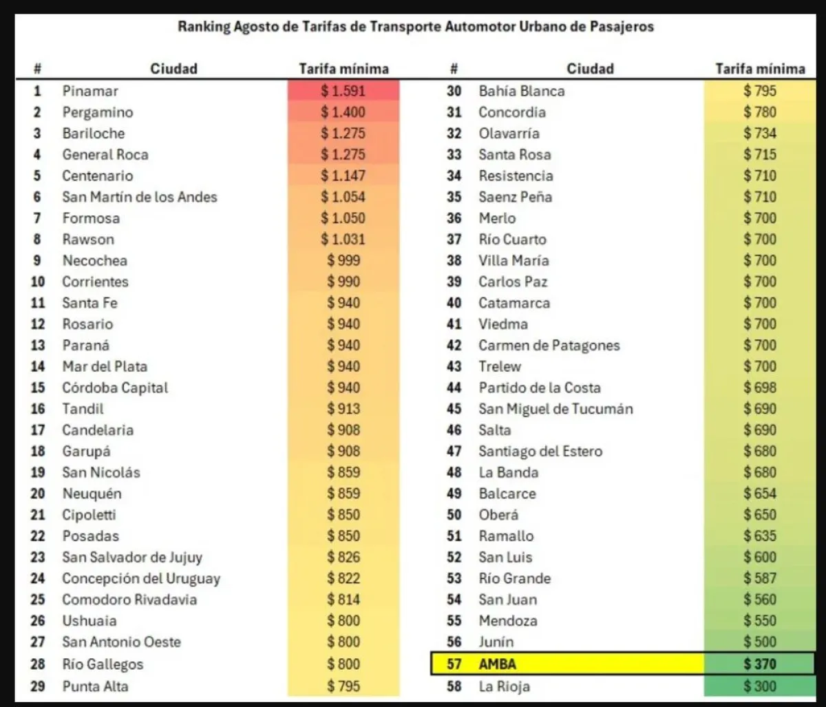ranking tarifas en el pa&iacute;s