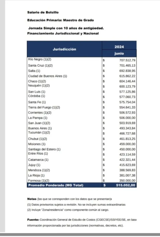 cuadro salariales docentes en Argentina