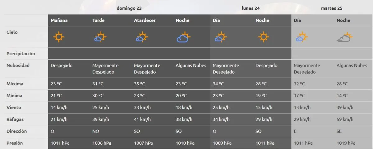 As&iacute; estar&aacute; el clima en los pr&oacute;ximos d&iacute;as. Foto (AIC).