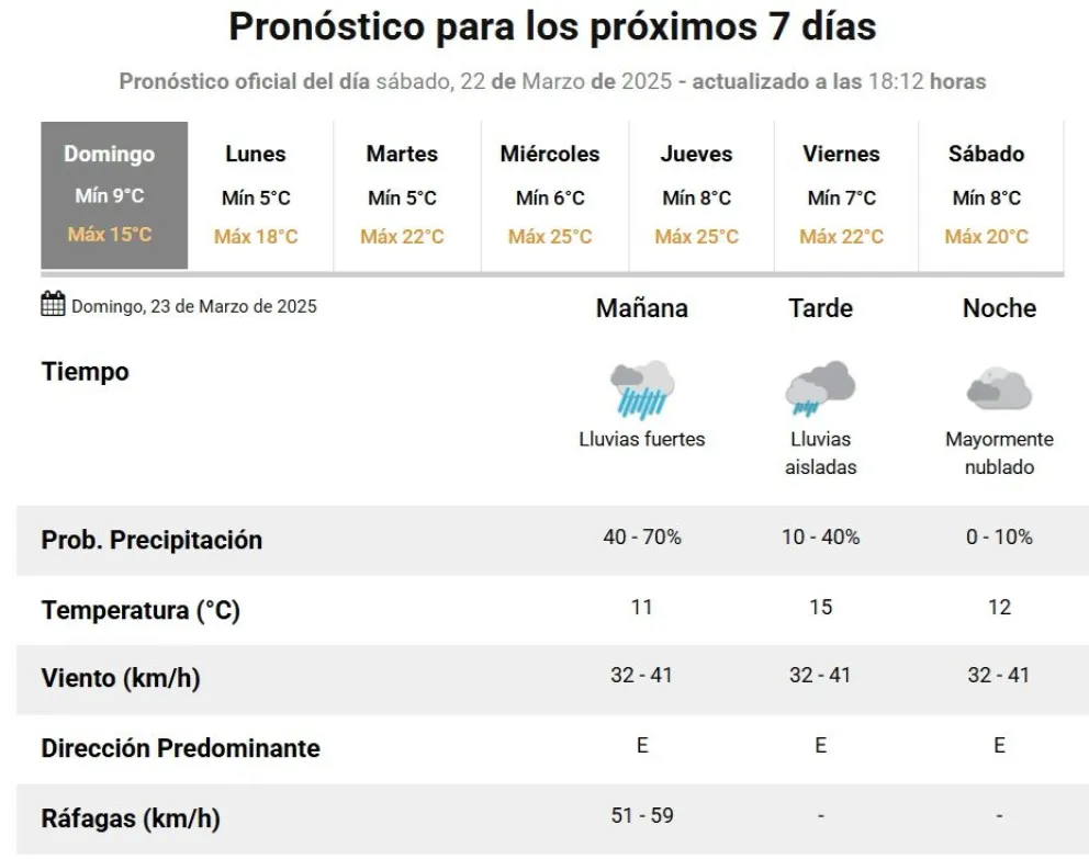 Pron&oacute;stico para toda la semana Servicio Meteorol&oacute;gico Nacional (SMN). Foto (SMN).