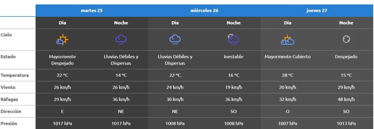 As&iacute; estar&aacute; el tiempo hasta el viernes 28 de marzo. Fuente (AIC).