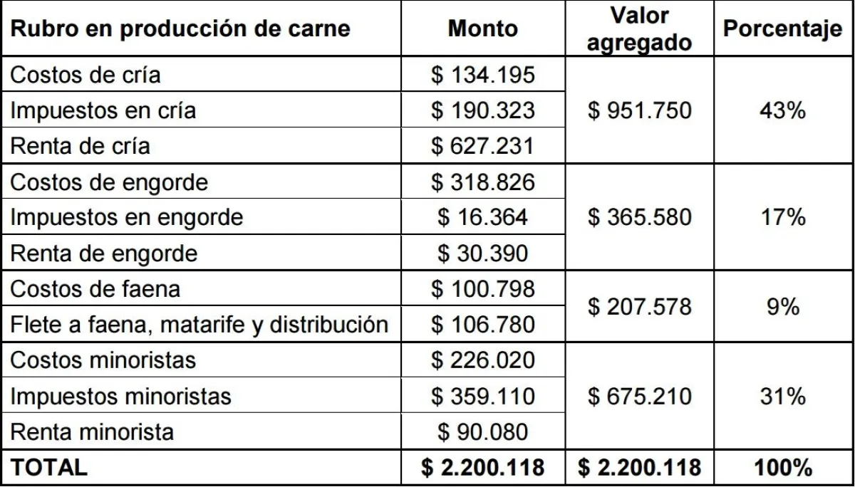 Costo de producci&oacute;n de la carne. Foto (Informe Secretar&iacute;a de Ganader&iacute;a).