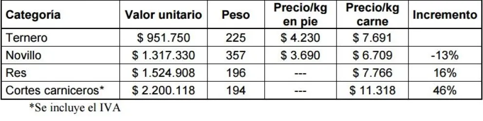 Otros costos de la cadena. Costo de producci&oacute;n de la carne. Foto (Informe Secretar&iacute;a de Ganader&iacute;a).