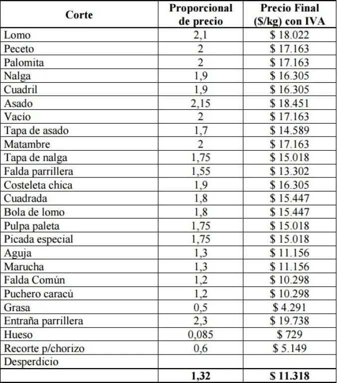 Costos de los distintos cortes. Otros costos de la cadena. Costo de producci&oacute;n de la carne. Foto (Informe Secretar&iacute;a de Ganader&iacute;a).