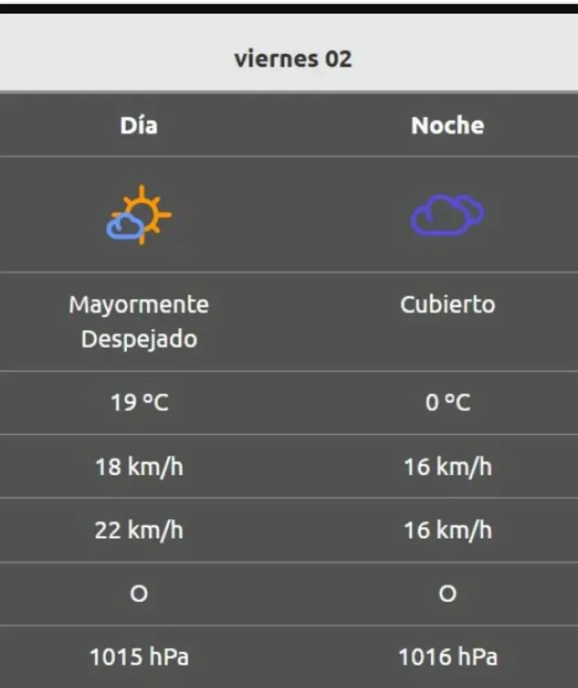 El tiempo para este viernes. Foto (AIC).