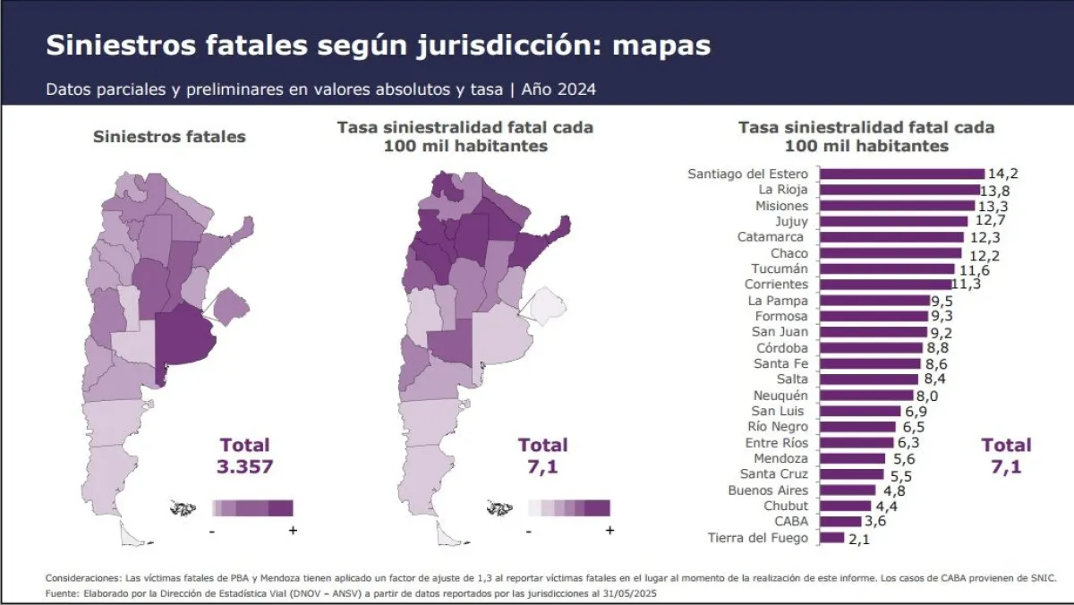 Siniestralidad en Argentina. Foto (Agencia Nacional de Seguridad Vial)