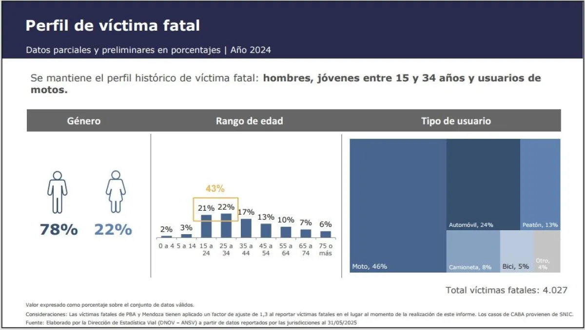 Siniestralidad en Argentina. Foto (Agencia Nacional de Seguridad Vial)