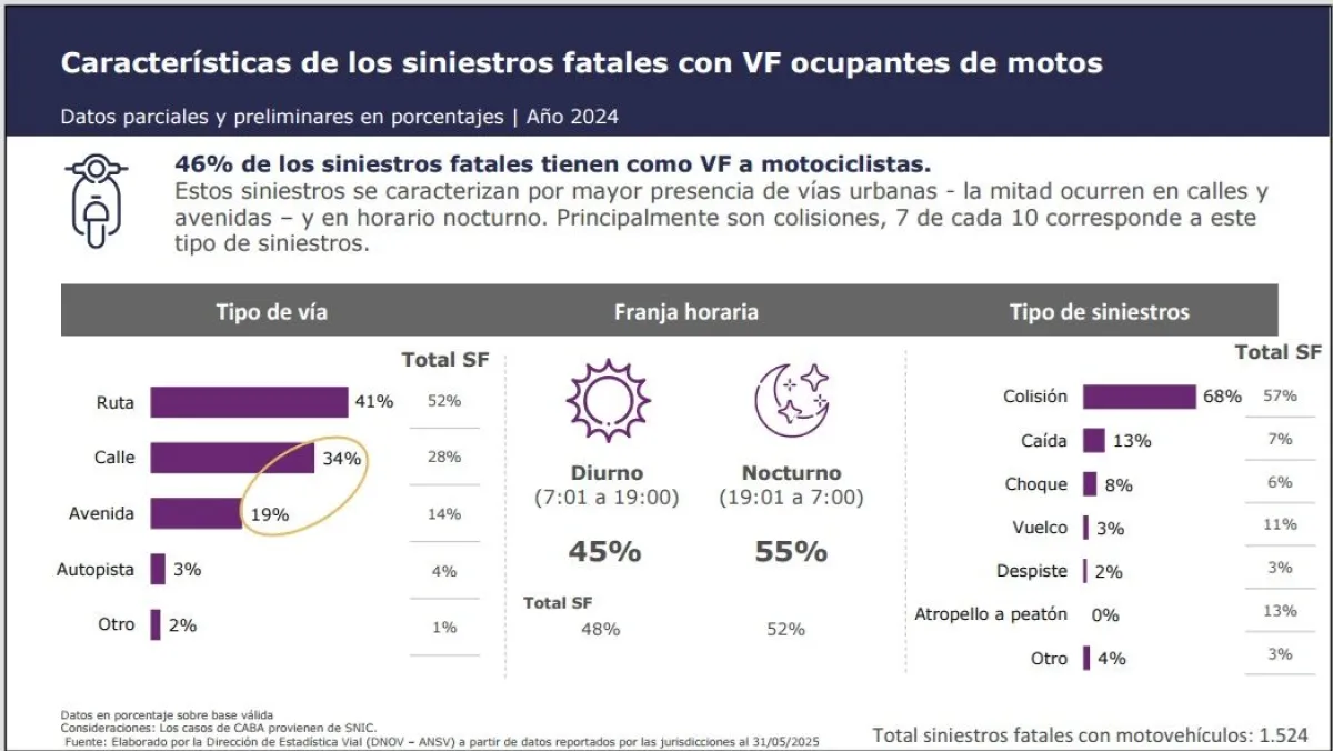 Siniestralidad en Argentina. Foto (Agencia Nacional de Seguridad Vial)