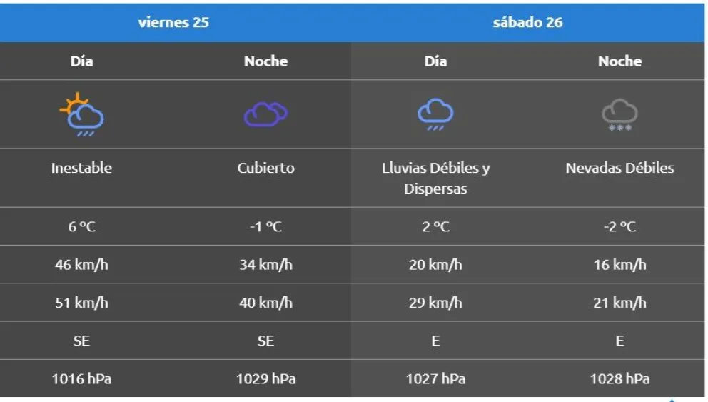 El clima para el finde de semana. Foto (AIC)
