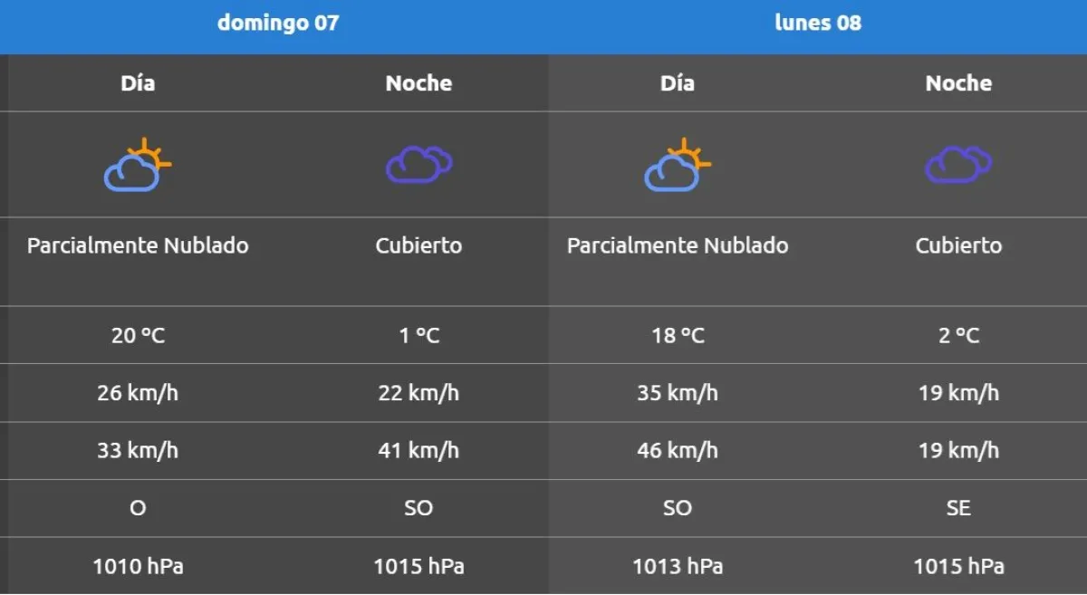 El pron&oacute;stico de la AIC para domingo y lunes Foto (AIC)