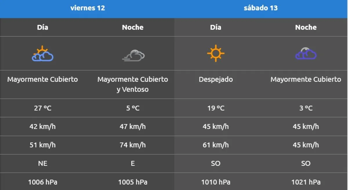 Pronostico para el pr&oacute;ximo fin de semana (Foto AIC)