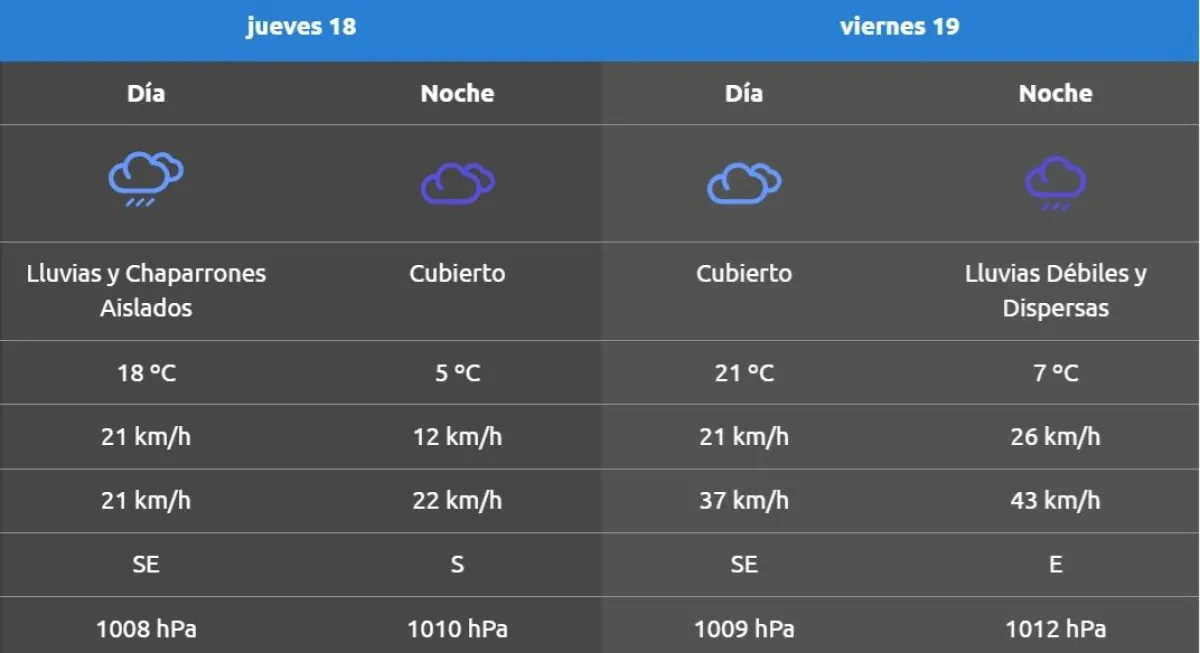 C&oacute;mo se presenta el clima los &uacute;ltimos d&iacute;as de la semana. Foto (AIC)