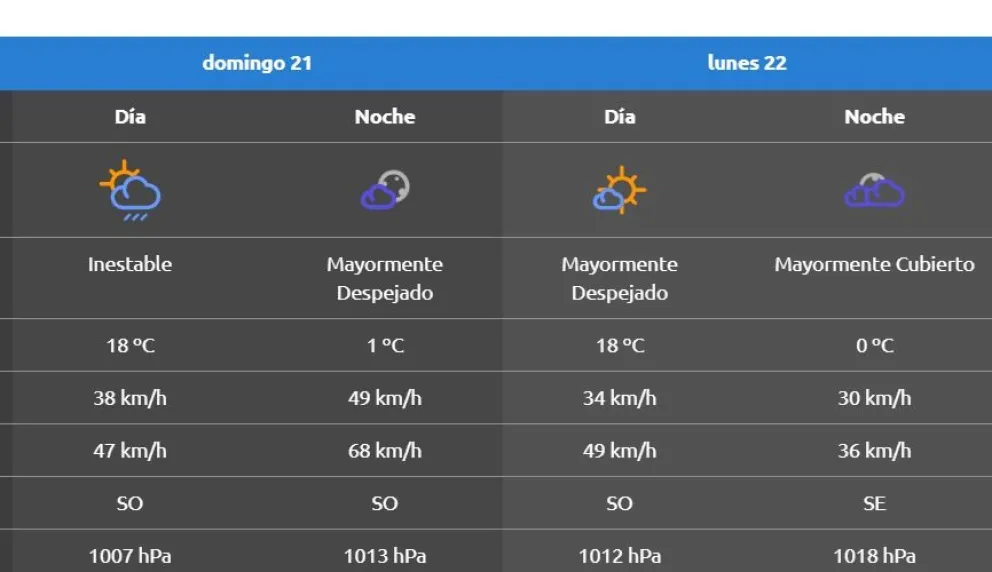 El pron&oacute;stico brindado por AIC para este domingo