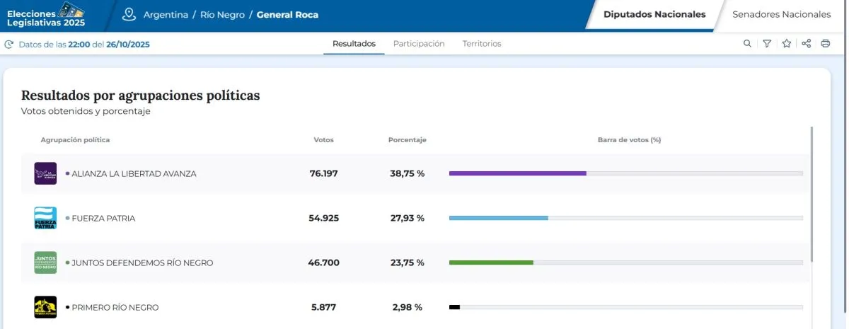Primeros resultados de las elecciones 2025. Foto: Resultados.elecciones.gob.ar