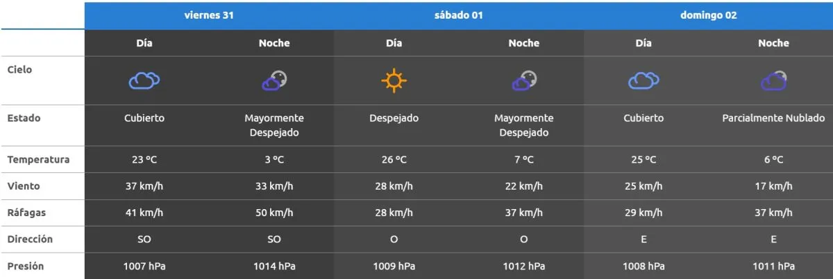 As&iacute; se presenta el tiempo hasta el domingo en la regi&oacute;n. Foto (AIC)