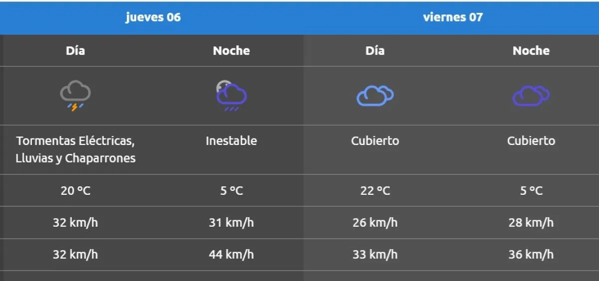 Asi se comportar&aacute; el clima desde este jueves. Foto: AUC