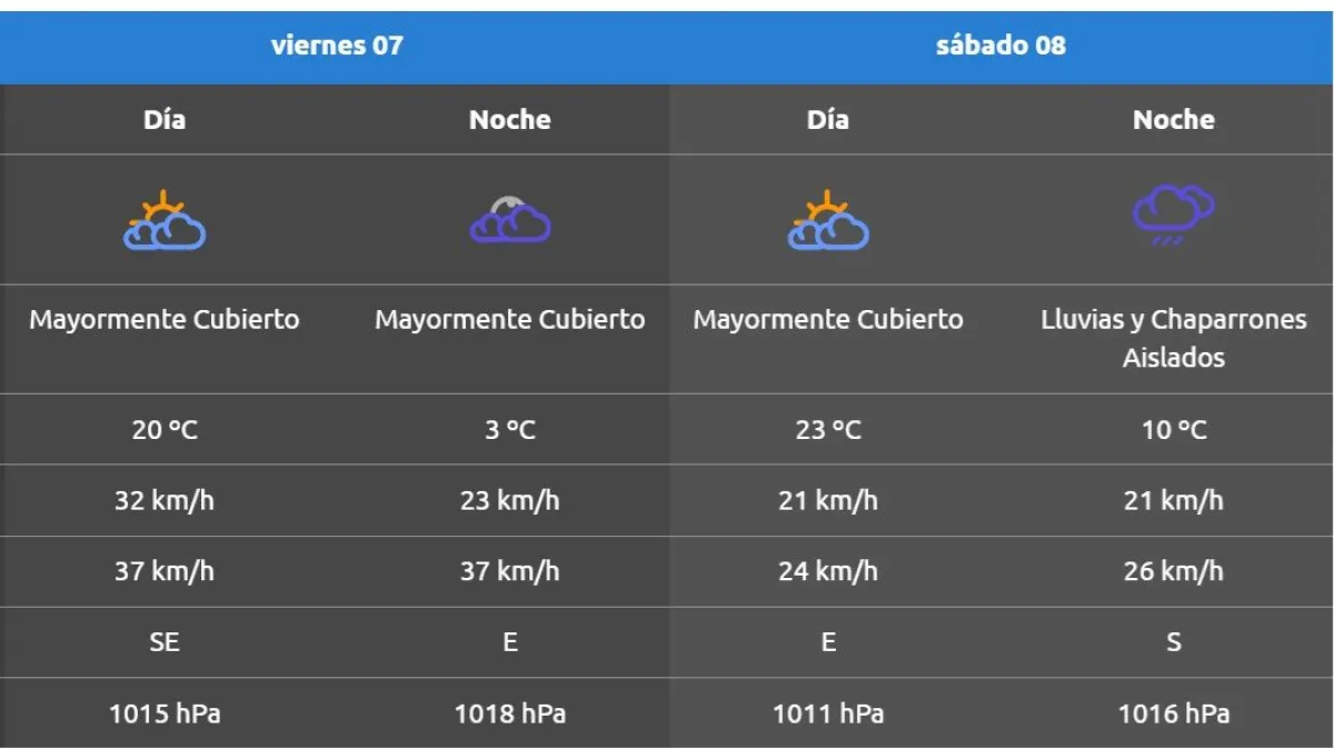 As&iacute; se presenta el clima para el fin de semana. Foto: AIC