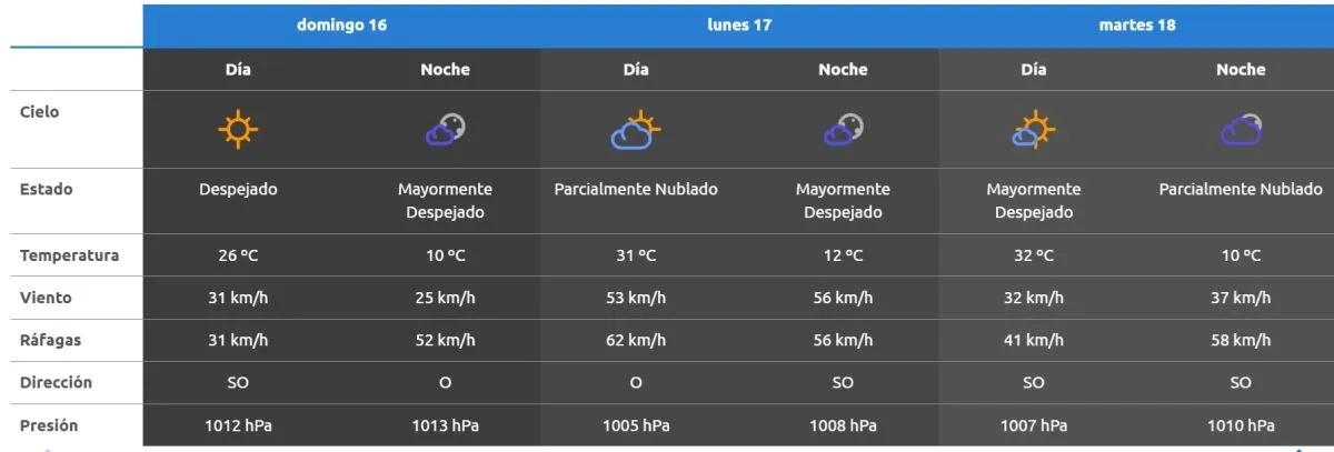 As&iacute; se presenta el clima los pr&oacute;ximos d&iacute;as. Foto: AIC