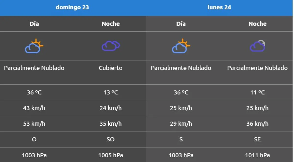 Este domingo 23 de noviembre comenzar&aacute; con cielo parcialmente nublado, una m&aacute;xima de 36&deg;C y viento del oeste. Foto: AIC