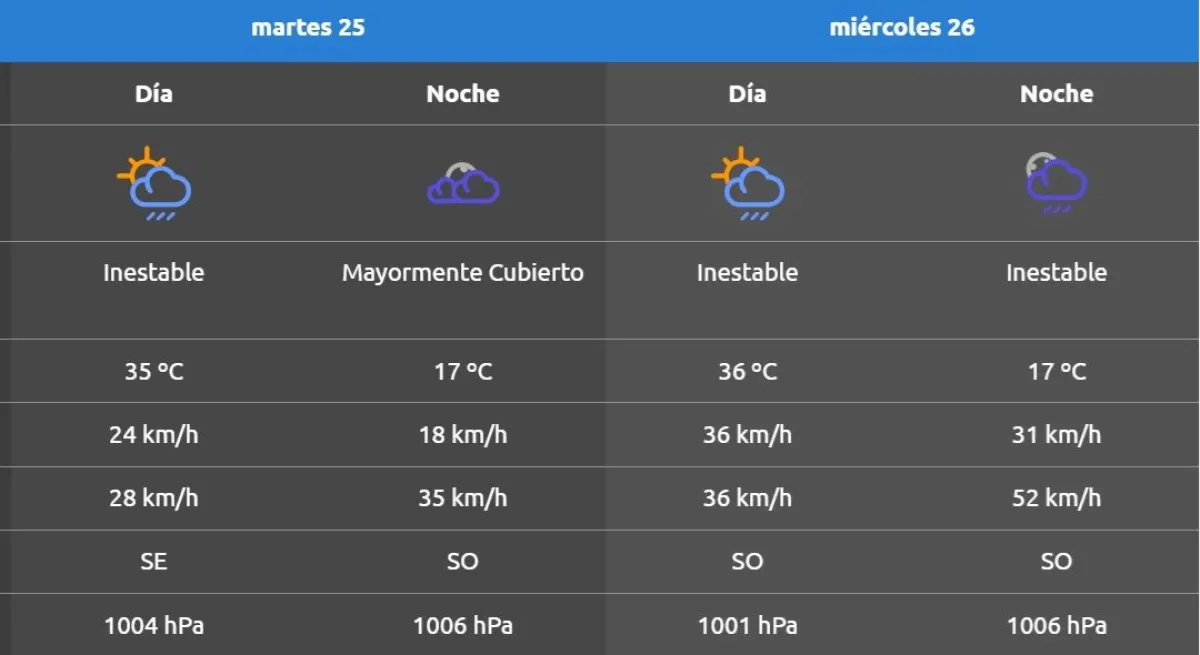 El clima para la semaa. Foto (AIC)