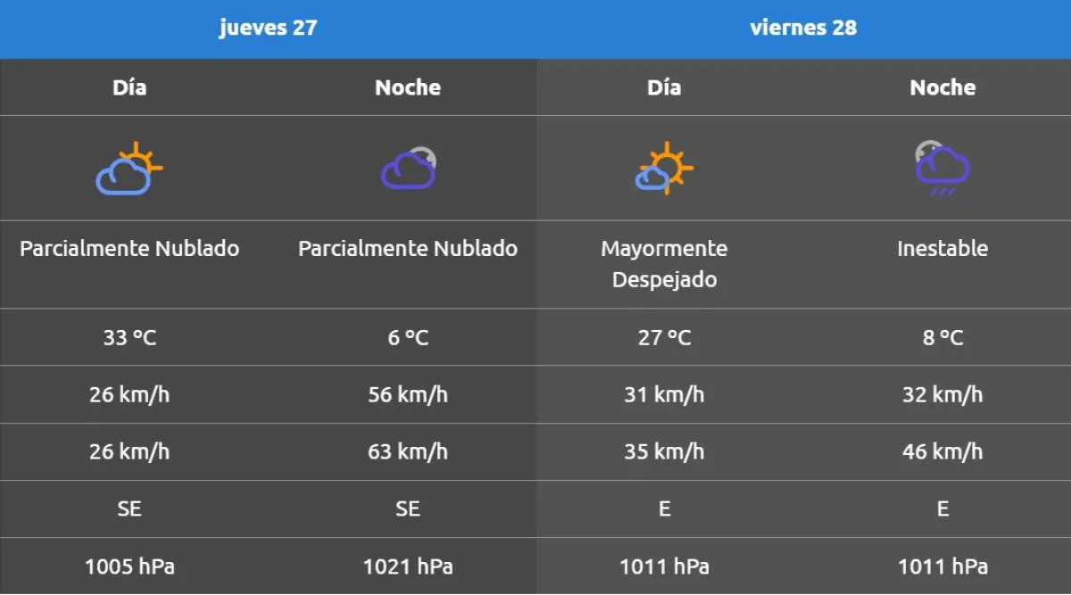 Calor intenso, viento y hasta posibilidad de lluvia, jueves complicado en el Alto Valle: ¿a qué hora llegan las ráfagas más fuertes? - Image 3