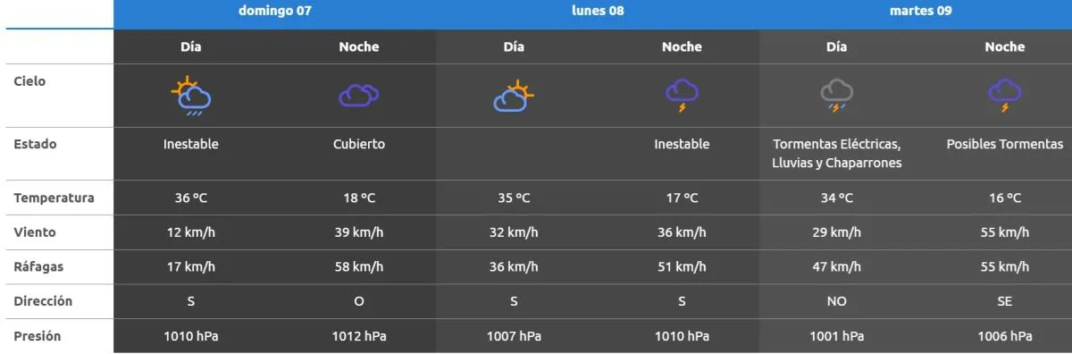 El tiempo en la semana. Foto: AIC