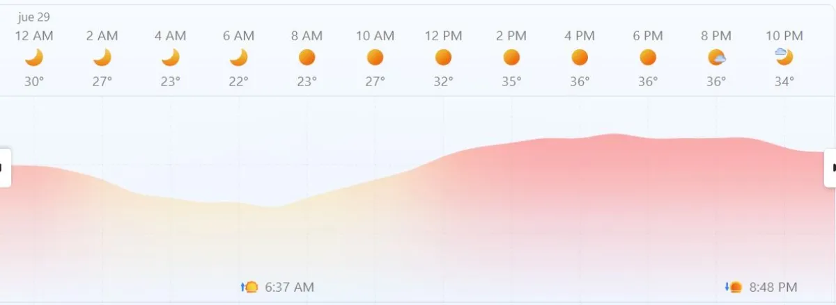 Los horarios de mayor exposici&oacute;n al calor. 