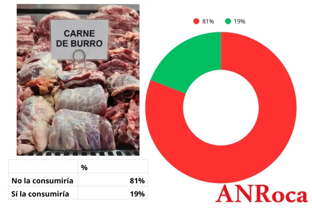 encuesta por consumo de carne de burro