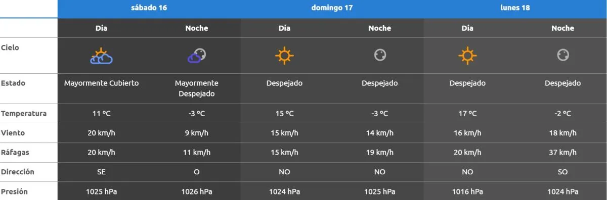 Para este s&aacute;bado 16 se espera una jornada con cielo mayormente cubierto, una m&aacute;xima de 11&deg;C y viento del sudeste que rondar&aacute; los 20 km/h. Hacia la noche las condiciones mejorar&aacute;n, el cielo comenzar&aacute; a despejarse y la temperatura caer&aacute; hasta los -3&deg;C.  El domingo llegar&aacute; con tiempo m&aacute;s estable y cielo despejado durante toda la jornada. La m&aacute;xima prevista es de 15&deg;C, mientras que la noche volver&aacute; a sentirse muy fr&iacute;a, otra vez con registros cercanos a los -3&deg;C.  En tanto, el lunes aparecer&aacute; como el d&iacute;a m&aacute;s agradable del tramo extendido, con una m&aacute;xima de 17&deg;C y sol durante gran parte del d&iacute;a. De todas maneras, el fr&iacute;o seguir&aacute; presente por la noche, cuando la m&iacute;nima descender&aacute; hasta los -2&deg;C. Adem&aacute;s, la AIC anticip&oacute; un aumento del viento hacia el cierre de la jornada, con r&aacute;fagas que podr&iacute;an alcanzar los 37 km/h.  Despu&eacute;s de varios d&iacute;as con temperaturas muy bajas, el pron&oacute;stico muestra un leve repunte durante las tardes, aunque las heladas seguir&aacute;n presentes en la regi&oacute;n. Foto: AIC