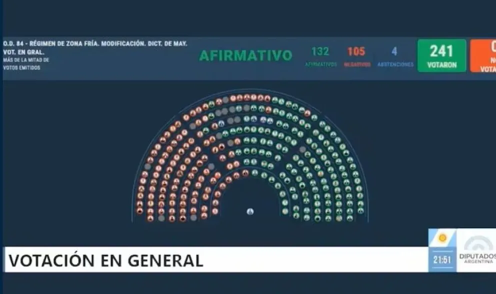 La Cámara de Diputados aprobó la reforma de la Zona Fría y dejó dividida a la representación patagónica en el Congreso. (Foto: captura)