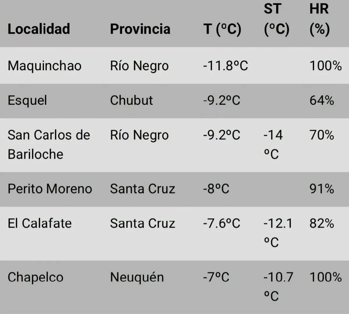 El ranking de temperaturas extremas por el fr&iacute;o estuvo liderado por dos localidades rionegrinas