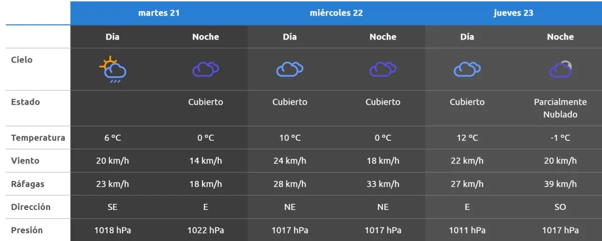 Este martes ser&aacute; la jornada m&aacute;s fresca del per&iacute;odo. La temperatura alcanzar&aacute; una m&aacute;xima de 6&deg;. foto: AIC